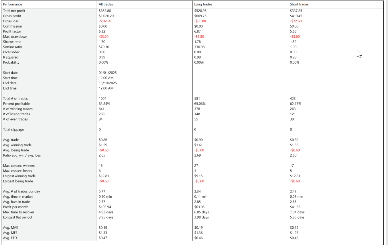 Backtest Performance Report on NDX